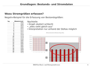 Grundlagen: Bestands- und Stromdaten



Wozu Stromgrößen erfassen?
Negativ-Beispiel für die Erfassung von Bestandsgrößen:

                    Nachteile:
                    ● Graph skaliert schlecht

                    ● „alles sieht gleich aus“

                    ● Interpretation nur anhand der Deltas möglich




                          RRDTool Basis­ und Hintergrundwissen       6
 