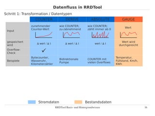 Datenfluss in RRDTool
Schritt 1: Transformation / Datentypen
                 COUNTER                  DERIVE             ...