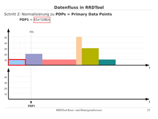 Datenfluss in RRDTool
Schritt 2: Normalisierung zu PDPs = Primary Data Points
       PDP1 = 45s*10B/s


             60s

...