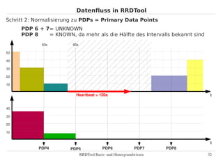 Datenfluss in RRDTool
Schritt 2: Normalisierung zu PDPs = Primary Data Points
     PDP 6 + 7= UNKNOWN
     PDP 8    = KNOW...