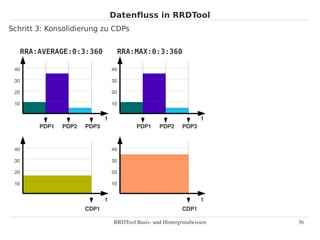 Datenfluss in RRDTool
Schritt 3: Konsolidierung zu CDPs


      RRA:AVERAGE:0:3:360               RRA:MAX:0:3:360

 40    ...