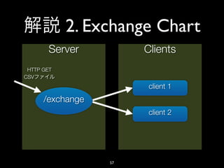 2. Exchange Chart
        Server         Clients
 HTTP GET
CSV
                        client 1
      /exchange
                        client 2




                  57
 