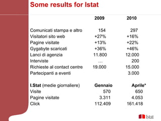 Some results for Istat 2009 2010 Comunicati stampa e altro   154   297 Visitatori sito web +27% +16% Pagine visitate +13% +22% Gygabyte scaricati +36% +46% Lanci di agenzia   11.800   12.000 Interviste   …   200 Richieste al contact centre  19.000   15.000 Partecipanti a eventi  3.000 I.Stat  (medie giornaliere) Gennaio   Aprile* Visite   570    650 Pagine visitate   3.311   4.053 Click 112.409 161.418 
