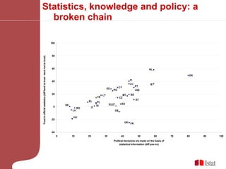 Statistics, knowledge and policy: a broken chain 