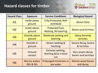 Csh Class Timber Making it last: Timber durability and exterior wood finishes by Greg ...