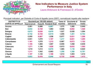 New Indicators to Measure Justice System Performance in Italy   Laura Antonucci & Francesco D. d’Ovidio Principali indicat...