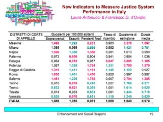 New Indicators to Measure Justice System Performance in Italy   Laura Antonucci & Francesco D. d’Ovidio                   ...