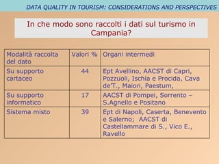 In che modo sono raccolti i dati sul turismo in Campania? DATA QUALITY IN TOURISM: CONSIDERATIONS AND PERSPECTIVES Modalit...