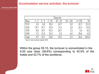 Business register 2008 Accomodation service activities: the turnover Within the group 55.10, the turnover is concentrated in the  5-20 size class (38.6%) corresponding to 42.5% of the hotels and 43.7% of the workforce. Source: Istat, business register 2008 