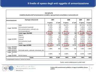 Il livello di spesa degli enti oggetto di armonizzazione


                                                               Enti della PA
                      modalità attuative dell'armonizzazione contabile: spesa primaria consolidata e numerosità enti


Armonizzazione                 Tipologie istituzionali                      2007                              2008                     2009           2010
                                                                       % spesa         n° enti        % spesa           n° enti        % spesa        % spesa
                    Stato                                              24,19%               31         23,21%                 31        24,11%         23,18%
                    Enti economici nazionali                            1,53%               36          1,52%                 36         1,42%              1,41%
  Legge 196/2009
                    Enti centrali assist., culturali, etc.              0,23%               61          0,22%                 61         0,20%              0,20%
                    Enti di previdenza                                 39,59%               27         40,12%                 27        40,11%         41,42%
                    Totale legge 196/2009                              65,53%              155         65,07%               155         65,85%          66,21%
                    Regioni                                             5,20%               22          5,15%                 22         5,25%              4,56%
                    Province                                            1,74%              104          1,72%               104          1,63%              1,60%
  Legge 42/2009     Comuni¹                                             9,07%            8412           8,94%              8412          8,81%              8,71%
                    Enti economici locali                               0,77%              894          0,86%               894          0,82%              0,83%
                    Sanità                                             15,12%              283         15,63%               283         15,18%         15,68%
                    Totale legge 42/2009                               31,90%           9.715          32,30%            9.715          31,69%          31,39%
  Legge 196/2009
   Legge 42/2009                                                        1,99%              553          2,04%               553          1,90%              1,84%
  Legge 240/2010    Enti locali assist., culturali, istruzione, etc.
  Legge 196/2009
         e                                                              0,58%               44          0,60%                 44         0,57%              0,56%
   Legge 42/2009    Enti di ricerca
                                        Totale                           100%         10.467             100%           10.467             100%             100%
¹ comprendono: Comuni e Unioni di comuni.

                                                                                                Fonte: nostre elaborazioni su dati Istat


                                                                           Il settore delle amministrazioni pubbliche e la legge di contabilità e finanza       12
                                                                           pubblica
 