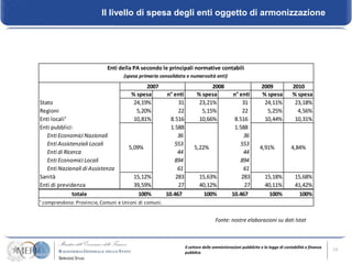 Il livello di spesa degli enti oggetto di armonizzazione




                            Enti della PA secondo le principali normative contabili
                                   (spesa primaria consolidata e numerosità enti)

                                            2007                             2008                           2009              2010
                                      % spesa          n° enti         % spesa             n° enti          % spesa           % spesa
Stato                                  24,19%               31          23,21%                 31            24,11%            23,18%
Regioni                                 5,20%               22           5,15%                 22             5,25%             4,56%
Enti locali¹                           10,81%            8.516          10,66%              8.516            10,44%            10,31%
Enti pubblici:                                           1.588                              1.588
   Enti Economici Nazionali                                 36                                  36
   Enti Assistenziali Locali                               553                                553
                                     5,09%                            5,22%                                4,91%             4,84%
   Enti di Ricerca                                          44                                  44
   Enti Economici Locali                                   894                                894
   Enti Nazionali di Assistenza                             61                                  61
Sanità                                 15,12%              283           15,63%                283            15,18%           15,68%
Enti di previdenza                     39,59%               27           40,12%                 27            40,11%           41,42%
              totale                     100%          10.467              100%            10.467               100%             100%
¹ comprendono: Provincie, Comuni e Unioni di comuni.


                                                                                  Fonte: nostre elaborazioni su dati Istat



                                                                 Il settore delle amministrazioni pubbliche e la legge di contabilità e finanza   13
                                                                 pubblica
 