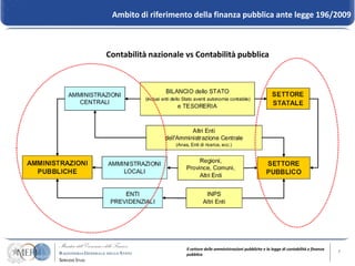 Ambito di riferimento della finanza pubblica ante legge 196/2009



Contabilità nazionale vs Contabilità pubblica




                      Il settore delle amministrazioni pubbliche e la legge di contabilità e finanza   4
                      pubblica
 