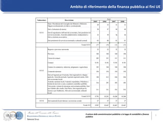 Ambito di riferimento della finanza pubblica ai fini UE

                                                                                                    Anni
Sottosettore                             Descrizione
                                                                                  2005       2006          2007     2008
               Stato: Presidenza del Consiglio dei Ministri e Ministeri,
                                                                                       29           33        31        31
               Organi costituzionali e di rilievo costituzionale
               Enti e Istituzioni di ricerca                                           50           47        44        44
   S1311       Enti di regolazione dell’attività economica, Enti produttori di
               servizi economici, Autorità amministrative indipendenti e               33           39        36        36
               Enti a struttura associativa
               Enti produttori di servizi assistenziali e culturali centrali           65           60        61        61

                                                                   Totale S1311       177         179         172      172

               Regioni e province autonome                                             22           22        22        22

               Province                                                               104         104         104      104

               Unioni di comuni                                                       282         321         311      311

               Comuni                                                               8.101       8.101       8.101     8.101

               Camere di commercio, industria, artigianato e agricoltura              103         104         104      104
   S1313
               Comunità montane                                                       356         354         354      354
               Enti ed Agenzie per il turismo, Enti regionali di sviluppo
               agricolo, Autorità portuali, Agenzie regionali sanità, Altri           198         413         436      436
               enti economici locali
               Aziende sanitarie locali, Aziende ospedaliere, Policlinici e
                                                                                      316         291         283      283
               Istituti di ricovero e cura a carattere scientifico pubblici
               Università e istituti di istruzione universitaria pubblici, Enti
               per il diritto allo studio, Enti Parco, Enti regionali per la
                                                                                      311         531         553      553
               ricerca e per l'ambiente, Altri enti assistenziali, culturali
               locali
                                                                   Totale S1313     9.793      10.241      10.268    10.268

   S1314       Enti nazionali di previdenza e assistenza sociale                       27           27        27        27

                                                                     Totale S13     9.997      10.447      10.467    10.467




                                                                         Il settore delle amministrazioni pubbliche e la legge di contabilità e finanza   5
                                                                         pubblica
 
