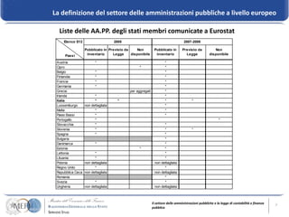 La definizione del settore delle amministrazioni pubbliche a livello europeo

  Liste delle AA.PP. degli stati membri comunicate a Eurostat
     Elenco S13                      2005                                         2007-2009

                   Pubblicato in Previsto da    Non          Pubblicato in       Previsto da          Non
      Paesi         inventario     Legge     disponibile      inventario           Legge           disponibile

 Austria                  *                                          *
 Cipro                                            *                  *
 Belgio                   *                                          *
 Finlandia                *                                          *
 Francia                  *                                          *
 Germania                 *                                          *
 Grecia                                     per aggregati            *
 Irlanda                 *                                           *
 Italia                  *            *                              *                 *
 Lussemburgo       non dettagliata                                   *
 Malta                   *                                           *
 Paesi Bassi             *                                           *
 Portogallo              *                                                                                *
 Slovacchia              *                                         *
 Slovenia                *                                         *                   *
 Spagna                  *                                         *
 Bulgaria                                                          *
 Danimarca                *                                        *
 Estonia                                          *                *
 Lettonia                *                                         *
 Lituania                *                                         *
 Polonia           non dettagliata                           non dettagliata
 Regno Unito             *                                         *
 Repubblica Ceca   non dettagliata                           non dettagliata
 Romania                                                           *
 Svezia                  *                                         *
 Ungheria          non dettagliata                           non dettagliata



                                                            Il settore delle amministrazioni pubbliche e la legge di contabilità e finanza   7
                                                            pubblica
 