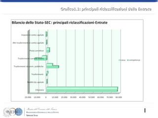 Grafico1.1: principali riclassificazioni delle Entrate 