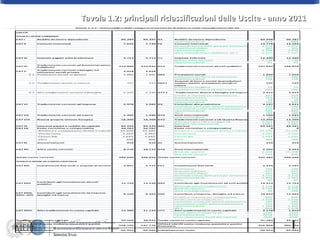 Tavola 1.2: principali riclassificazioni delle Uscite - anno 2011 