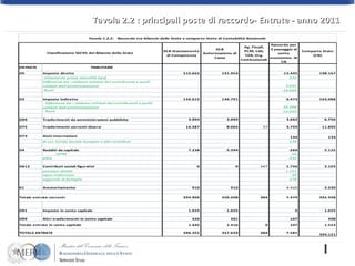 Tavola 2.2 : principali poste di raccordo- Entrate - anno 2011 