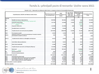 Tavola 2.: principali poste di raccordo- Uscite- anno 2011  