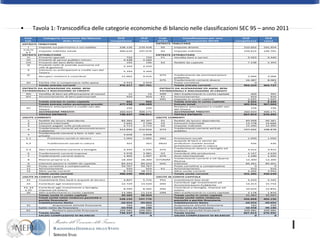 Tavola 1: Transcodifica delle categorie economiche di bilancio nelle classificazioni SEC 95 – anno 2011 Nota tecnico – illustrativa al Disegno di Legge di Stabilità  anno 2011 