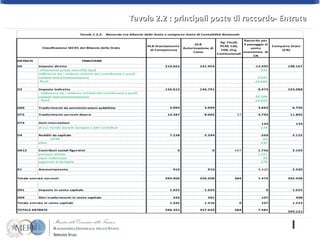 Tavola 2.2 : principali poste di raccordo- Entrate 