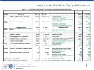Tavola 1.1: Principali riclassificazioni delle Entrate 