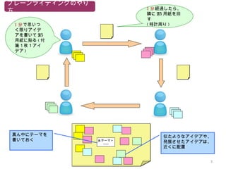 ブレーンライティングのやり
                         1 分経過したら、
方                        隣に A3 用紙を回
                         す
 1 分で思いつ                 ( 時計周り )
 く限りアイデ
 アを書いて A3
 用紙に貼る ( 付
 箋１枚１アイ
 デア )




真ん中にテーマを                     似たようなアイデアや、
書いておく           < テーマ＞
                             発展させたアイデアは、
                   ○○○
                             近くに配置


                                       3
 