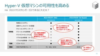ホストクラスタ（HA） ゲストクラスタ（In-Guest）
WS2008 R2 WS2008 R2
可用性
物理ホストのダウン ● ●
仮想マシンネットワークの障害 × ●
ゲスト OS のダウン・フリーズ ● ●
ゲスト OS の内部障害 × ●
ゲストのファイルシステム破損 × ●
アプリの全体障害（サービス） × ●
アプリの内部障害（プロセス） × ●
性能 パフォーマンス ● △
構成 対応する共有ストレージ FC, SAS, iSCSI iSCSI
Hyper-V 仮想マシンの可用性を高める
13
HA（ホストクラスタリング）だけで本当に大丈夫？
チーミングされている
両パスが落ちても
フェイルオーバーしない
OS 内部の障害や
プロセス障害は
監視すらしていない
WSFC 組むくらい
重要なアプリなのに
性能悪くて良いの？
FC 対応して
ないの？？
 