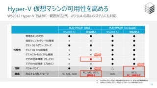 ホストクラスタ（HA） ゲストクラスタ（In-Guest）
WS2008 R2 WS2012 WS2008 R2 WS2012
可用性
物理ホストのダウン ● ● ● ●
仮想マシンネットワークの障害 × × ● ●
ゲスト OS のダウン・フリーズ ● ● ● ●
ゲスト OS の内部障害 × × ● ●
ゲストのファイルシステム破損 × × ● ●
アプリの全体障害（サービス） × ● ● ●
アプリの内部障害（プロセス） × × ● ●
性能 パフォーマンス ● ● △ ●*1
構成 対応する共有ストレージ FC, SAS, iSCSI
FC, SAS, iSCSI,
SMB3.0
iSCSI
iSCSI,
FC, SMB3.0*2
Hyper-V 仮想マシンの可用性を高める
14
WS2012 Hyper-V ではカバー範囲が広がり、より SLA の高いシステムにも対応
*1 In-Guest でハードウェア支援を受けられるのは、FC か SR-IOV 利用時のみ
*2 SMB3.0 に対応したクラスタウェア・アプリケーションは現状まだ少ない
New!
New!
New!
 