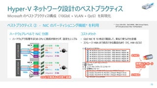 Hyper-V ネットワーク設計のベストプラクティス
26
Microsoft のベストプラクティス構成（10GbE + VLAN + QoS）を具現化
ベストプラクティス ② - NIC のパーティショニング機能* を利用
ハードウェアレベルで NIC 分割
• ハードウェアで処理するため CPU に負担が掛からず、設定もシンプル
コストメリット
• GbE NIC を 10 枚近く増設して、束ねて使うよりも安価
• ストレージ HBA まで統合できる製品もあり（FC, HW-iSCSI）
vNIC
vNIC
vNIC
vNIC
vNIC
vNIC
vNIC
vNIC
ホスト管理 1 Gb
CSV & HB 3
Gb
仮想マシン 4 Gb
LMigration 2 Gb
NIC B
10Gb
10Gb
NPAR対応スイッチNPAR対応スイッチ
NIC A
ホスト管理 1 Gb
CSV & HB 3
Gb
仮想マシン 4 Gb
LMigration 2 Gb
6 NICs
2 HBAs
実際はオンボード
NIC のみ
OS は分割済みの状態で認識
* Cisco VM-FEX, Dell NPAR, IBM Virtual Fabric,
HP VirtualConnect Flex-10/FlexFabric
 