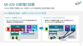 SR-IOV の原理と効果
28
10GbE 環境で課題となる、仮想スイッチの過負荷と遅延問題を改善
CPU 過負荷の理由：仮想スイッチのソフトウェア処理
Hyper-V の仮想スイッチ
• サーバーの CPU パワーでスイッチングと転送を担うため、
帯域が広いほど負荷が掛かる
VMHost VM
VMBus
NIC
VMBus
NIC
VMBus
VMBus
driver driver
LBFO
Virtual Switch
物理NIC
Virtual Switch
SR-IOV ハードウェアスイッチング
• 仮想スイッチ機能を内蔵した NIC を利用することで
サーバーの CPU に負担を掛けない
VMHost VM
SR-IOV
VF
driver driver
LBFO
Virtual Switch SR-IOV
VF
SR-IOV NIC
Direct I/O
(Intel VT-d)
 