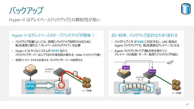 Hyper V の本格採用に必要なエンタープライズ設計術