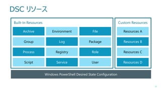 DSC リソース
Built-In Resources

Custom Resources

Archive

Environment

File

Resources A

Group

Log

Package

Resources B

Process

Registry

Role

Resources C

Script

Service

User

Resources D

Windows PowerShell Desired State Configuration

21

 