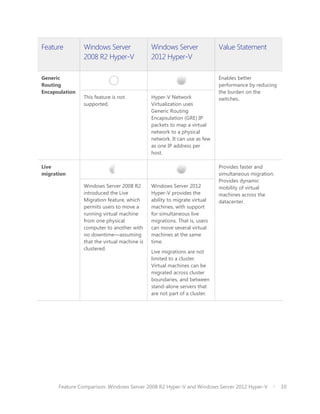 Feature         Windows Server                Windows Server               Value Statement
                2008 R2 Hyper-V               2012 Hyper-V

Generic                                                                    Enables better
Routing                                                                    performance by reducing
Encapsulation                                                              the burden on the
                This feature is not           Hyper-V Network              switches.
                supported.                    Virtualization uses
                                              Generic Routing
                                              Encapsulation (GRE) IP
                                              packets to map a virtual
                                              network to a physical
                                              network. It can use as few
                                              as one IP address per
                                              host.

Live                                                                       Provides faster and
migration                                                                  simultaneous migration.
                                                                           Provides dynamic
                Windows Server 2008 R2        Windows Server 2012          mobility of virtual
                introduced the Live           Hyper-V provides the         machines across the
                Migration feature, which      ability to migrate virtual   datacenter.
                permits users to move a       machines, with support
                running virtual machine       for simultaneous live
                from one physical             migrations. That is, users
                computer to another with      can move several virtual
                no downtime—assuming          machines at the same
                that the virtual machine is   time.
                clustered.
                                              Live migrations are not
                                              limited to a cluster.
                                              Virtual machines can be
                                              migrated across cluster
                                              boundaries, and between
                                              stand-alone servers that
                                              are not part of a cluster.




      Feature Comparison: Windows Server 2008 R2 Hyper-V and Windows Server 2012 Hyper-V             10
 