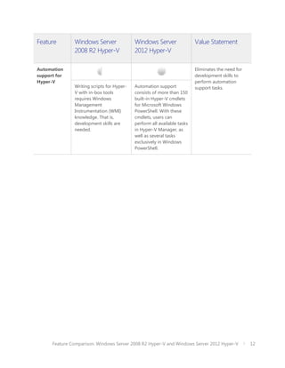 Feature        Windows Server               Windows Server                Value Statement
               2008 R2 Hyper-V              2012 Hyper-V

Automation                                                                Eliminates the need for
support for                                                               development skills to
Hyper-V                                                                   perform automation
               Writing scripts for Hyper-   Automation support            support tasks.
               V with in-box tools          consists of more than 150
               requires Windows             built-in Hyper-V cmdlets
               Management                   for Microsoft Windows
               Instrumentation (WMI)        PowerShell. With these
               knowledge. That is,          cmdlets, users can
               development skills are       perform all available tasks
               needed.                      in Hyper-V Manager, as
                                            well as several tasks
                                            exclusively in Windows
                                            PowerShell.




      Feature Comparison: Windows Server 2008 R2 Hyper-V and Windows Server 2012 Hyper-V            12
 