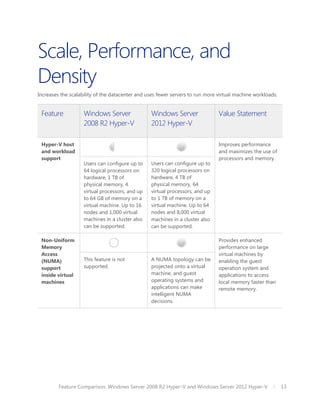 Scale, Performance, and
Density
Increases the scalability of the datacenter and uses fewer servers to run more virtual machine workloads.


 Feature            Windows Server               Windows Server                Value Statement
                    2008 R2 Hyper-V              2012 Hyper-V

 Hyper-V host                                                                  Improves performance
 and workload                                                                  and maximizes the use of
 support                                                                       processors and memory.
                    Users can configure up to    Users can configure up to
                    64 logical processors on     320 logical processors on
                    hardware, 1 TB of            hardware, 4 TB of
                    physical memory, 4           physical memory, 64
                    virtual processors, and up   virtual processors, and up
                    to 64 GB of memory on a      to 1 TB of memory on a
                    virtual machine. Up to 16    virtual machine. Up to 64
                    nodes and 1,000 virtual      nodes and 8,000 virtual
                    machines in a cluster also   machines in a cluster also
                    can be supported.            can be supported.

 Non-Uniform                                                                   Provides enhanced
 Memory                                                                        performance on large
 Access                                                                        virtual machines by
 (NUMA)             This feature is not          A NUMA topology can be        enabling the guest
 support            supported.                   projected onto a virtual      operation system and
 inside virtual                                  machine, and guest            applications to access
 machines                                        operating systems and         local memory faster than
                                                 applications can make         remote memory.
                                                 intelligent NUMA
                                                 decisions.




         Feature Comparison: Windows Server 2008 R2 Hyper-V and Windows Server 2012 Hyper-V                 13
 