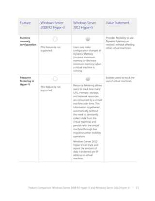 Feature         Windows Server            Windows Server              Value Statement
                2008 R2 Hyper-V           2012 Hyper-V

Runtime                                                               Provides flexibility to use
memory                                                                Dynamic Memory as
configuration                                                         needed, without affecting
                This feature is not       Users can make              other virtual machines.
                supported.                configuration changes to
                                          Dynamic Memory
                                          (increase maximum
                                          memory or decrease
                                          minimum memory) when
                                          a virtual machine is
                                          running.

Resource                                                              Enables users to track the
Metering in                                                           use of virtual machines.
Hyper-V                                   Resource Metering allows
                This feature is not
                supported.                users to track how many
                                          CPU, memory, storage,
                                          and network resources
                                          are consumed by a virtual
                                          machine over time. This
                                          information is gathered
                                          automatically (without
                                          the need to constantly
                                          collect data from the
                                          virtual machine) and
                                          persists with the virtual
                                          machine through live
                                          migration/other mobility
                                          operations.

                                          Windows Server 2012
                                          Hyper-V can track and
                                          report the amount of
                                          data transferred per IP
                                          address or virtual
                                          machine.




      Feature Comparison: Windows Server 2008 R2 Hyper-V and Windows Server 2012 Hyper-V            15
 