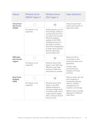 Feature         Windows Server             Windows Server               Value Statement
                2008 R2 Hyper-V            2012 Hyper-V

Virtual hard                                                            Helps to ensure high-
disk format                                                             quality performance on
(VHDX)                                                                  large-sector disks.
                This feature is not        VHDX supports up to 64
                supported.                 TB of storage. It helps to
                                           provide protection from
                                           corruption due to power
                                           failures by logging
                                           updates to the VHDX
                                           metadata structures. It
                                           also helps to prevent
                                           performance degradation
                                           on large-sector physical
                                           disks by optimizing
                                           structure alignment.

Offloaded                                                               Allows the CPU to
data transfer                                                           concentrate on the
support                                                                 processing needs of an
                This feature is not        Windows Server 2012          application.
                supported.                 Hyper-V uses SAN copy
                                           offload to copy large        Provides rapid
                                           amounts of data from         provisioning and
                                           one location to another.     migration of virtual
                                                                        machines.

Data Center                                                             Helps to reduce the cost
Bridging                                                                and complexity of
(DCB)                                                                   maintaining separate
                This feature is not        Windows Server 2012          traffic for network,
                supported.                 Hyper-V uses DCB-            management, live
                                           capable hardware to          migration, and storage.
                                           converge multiple types
                                           of network traffic onto a    Makes it easy to change
                                           single network adapter,      allocations to different
                                           with a maximum level of      traffic flows.
                                           service to each.




       Feature Comparison: Windows Server 2008 R2 Hyper-V and Windows Server 2012 Hyper-V          16
 