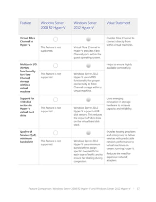 Feature         Windows Server             Windows Server                Value Statement
                2008 R2 Hyper-V            2012 Hyper-V

Virtual Fibre                                                            Enables Fibre Channel to
Channel in                                                               connect directly from
Hyper-V                                                                  within virtual machines.
                This feature is not        Virtual Fibre Channel in
                supported.                 Hyper-V provides Fibre
                                           Channel ports within the
                                           guest operating system.

Multipath I/O                                                            Helps to ensure highly
(MPIO)                                                                   available connectivity.
functionality
for Fibre       This feature is not        Windows Server 2012
Channel         supported.                 Hyper-V uses MPIO
storage                                    functionality for proper
within a                                   connectivity to Fibre
virtual                                    Channel storage within a
machine                                    virtual machine.


Support for                                                              Uses emerging
4 KB disk                                                                innovation in storage
sectors in                                                               hardware to increase
Hyper-V         This feature is not        Windows Server 2012           capacity and reliability.
virtual hard    supported.                 Hyper-V supports 4 KB
disks                                      disk sectors. This reduces
                                           the impact of 512e disks
                                           on the virtual hard disk
                                           stack.

Quality of                                                               Enables hosting providers
Service (QoS)                                                            and enterprises to deliver
minimum                                                                  services with predictable
bandwidth       This feature is not        Windows Server 2012           network performance to
                supported.                 Hyper-V uses minimum          virtual machines on
                                           bandwidth to assign           servers running Hyper-V.
                                           specific bandwidth for
                                           each type of traffic and to   Reduces the need for
                                           ensure fair sharing during    expensive network
                                           congestion.                   adapters.




       Feature Comparison: Windows Server 2008 R2 Hyper-V and Windows Server 2012 Hyper-V             17
 