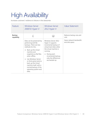 High Availability
Increases customers’ resilience to failures in the datacenter.


 Feature            Windows Server                 Windows Server             Value Statement
                    2008 R2 Hyper-V                2012 Hyper-V

 Backup                                                                       Reduces backup size and
 capability                                                                   cost.

                    Data can be preserved by       Windows Server 2012        Saves network bandwidth
                    performing full-file           Hyper-V supports           and disk space.
                    backups. There are two         incremental backup of
                    methods for this:              virtual hard disks while
                                                   the virtual machine is
                      Back up the virtual
                                                   running:
                       machine and
                       snapshots as flat files       During each
                       when offline.                  incremental backup,
                                                      only the differences
                      Use Windows Server
                                                      are backed up.
                       or third-party tools to
                       back up the virtual
                       machine itself, with a
                       normal backup of the
                       operating system and
                       data.




         Feature Comparison: Windows Server 2008 R2 Hyper-V and Windows Server 2012 Hyper-V             18
 