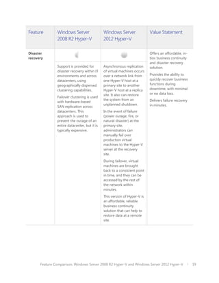 Feature        Windows Server                 Windows Server               Value Statement
               2008 R2 Hyper-V                2012 Hyper-V

Disaster                                                                   Offers an affordable, in-
recovery                                                                   box business continuity
                                                                           and disaster recovery
               Support is provided for        Asynchronous replication     solution.
               disaster recovery within IT    of virtual machines occurs
               environments and across        over a network link from     Provides the ability to
               datacenters, using             one Hyper-V host at a        quickly recover business
               geographically dispersed       primary site to another      functions during
               clustering capabilities.       Hyper-V host at a replica    downtime, with minimal
                                              site. It also can restore    or no data loss.
               Failover clustering is used
                                              the system from an           Delivers failure recovery
               with hardware-based
                                              unplanned shutdown.          in minutes.
               SAN replication across
               datacenters. This              In the event of failure
               approach is used to            (power outage, fire, or
               prevent the outage of an       natural disaster) at the
               entire datacenter, but it is   primary site,
               typically expensive.           administrators can
                                              manually fail over
                                              production virtual
                                              machines to the Hyper-V
                                              server at the recovery
                                              site.
                                              During failover, virtual
                                              machines are brought
                                              back to a consistent point
                                              in time, and they can be
                                              accessed by the rest of
                                              the network within
                                              minutes.
                                              This version of Hyper-V is
                                              an affordable, reliable
                                              business continuity
                                              solution that can help to
                                              restore data at a remote
                                              site.




      Feature Comparison: Windows Server 2008 R2 Hyper-V and Windows Server 2012 Hyper-V               19
 