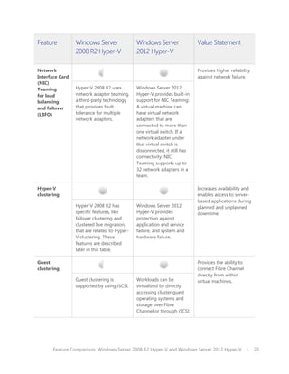 Feature          Windows Server               Windows Server               Value Statement
                 2008 R2 Hyper-V              2012 Hyper-V

Network                                                                    Provides higher reliability
Interface Card                                                             against network failure.
(NIC)
Teaming          Hyper-V 2008 R2 uses         Windows Server 2012
for load         network adapter teaming,     Hyper-V provides built-in
balancing        a third-party technology     support for NIC Teaming:
and failover     that provides fault          A virtual machine can
(LBFO)           tolerance for multiple       have virtual network
                 network adapters.            adapters that are
                                              connected to more than
                                              one virtual switch. If a
                                              network adapter under
                                              that virtual switch is
                                              disconnected, it still has
                                              connectivity. NIC
                                              Teaming supports up to
                                              32 network adapters in a
                                              team.

Hyper-V                                                                    Increases availability and
clustering                                                                 enables access to server-
                                                                           based applications during
                 Hyper-V 2008 R2 has          Windows Server 2012          planned and unplanned
                 specific features, like      Hyper-V provides             downtime.
                 failover clustering and      protection against
                 clustered live migration,    application and service
                 that are related to Hyper-   failure, and system and
                 V clustering. These          hardware failure.
                 features are described
                 later in this table.

Guest                                                                      Provides the ability to
clustering                                                                 connect Fibre Channel
                                                                           directly from within
                 Guest clustering is          Workloads can be             virtual machines.
                 supported by using iSCSI.    virtualized by directly
                                              accessing cluster guest
                                              operating systems and
                                              storage over Fibre
                                              Channel or through iSCSI.




       Feature Comparison: Windows Server 2008 R2 Hyper-V and Windows Server 2012 Hyper-V                20
 