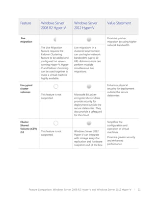 Feature        Windows Server              Windows Server              Value Statement
               2008 R2 Hyper-V             2012 Hyper-V

live                                                                   Provides quicker
migration                                                              migration by using higher
                                                                       network bandwidth.
               The Live Migration          Live migrations in a
               feature requires the        clustered environment
               Failover Clustering         can use higher network
               feature to be added and     bandwidths (up to 10
               configured on servers       GB). Administrators can
               running Hyper-V. Hyper-     perform multiple
               V and failover clustering   simultaneous live
               can be used together to     migrations.
               make a virtual machine
               highly available.

Encrypted                                                              Enhances physical
cluster                                                                security for deployment
volumes                                                                outside the secure
               This feature is not         Microsoft BitLocker-        datacenter.
               supported.                  encrypted cluster disks
                                           provide security for
                                           deployment outside the
                                           secure datacenter. They
                                           also provide a safeguard
                                           for the cloud.

Cluster                                                                Simplifies the
Shared                                                                 configuration and
Volume (CSV)                                                           operation of virtual
2.0            This feature is not         Windows Server 2012         machines.
               supported.                  Hyper-V can integrate
                                           with storage arrays for     Provides greater security
                                           replication and hardware    and enhanced
                                           snapshots out of the box.   performance.




      Feature Comparison: Windows Server 2008 R2 Hyper-V and Windows Server 2012 Hyper-V           21
 