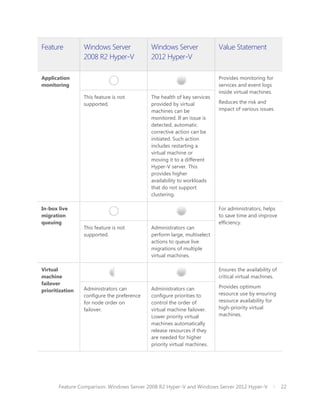 Feature          Windows Server             Windows Server               Value Statement
                 2008 R2 Hyper-V            2012 Hyper-V

Application                                                              Provides monitoring for
monitoring                                                               services and event logs
                                                                         inside virtual machines.
                 This feature is not        The health of key services
                 supported.                 provided by virtual          Reduces the risk and
                                            machines can be              impact of various issues.
                                            monitored. If an issue is
                                            detected, automatic
                                            corrective action can be
                                            initiated. Such action
                                            includes restarting a
                                            virtual machine or
                                            moving it to a different
                                            Hyper-V server. This
                                            provides higher
                                            availability to workloads
                                            that do not support
                                            clustering.

In-box live                                                              For administrators, helps
migration                                                                to save time and improve
queuing                                                                  efficiency.
                 This feature is not        Administrators can
                 supported.                 perform large, multiselect
                                            actions to queue live
                                            migrations of multiple
                                            virtual machines.

Virtual                                                                  Ensures the availability of
machine                                                                  critical virtual machines.
failover
                 Administrators can         Administrators can           Provides optimum
prioritization
                 configure the preference   configure priorities to      resource use by ensuring
                 for node order on          control the order of         resource availability for
                 failover.                  virtual machine failover.    high-priority virtual
                                            Lower priority virtual       machines.
                                            machines automatically
                                            release resources if they
                                            are needed for higher
                                            priority virtual machines.




       Feature Comparison: Windows Server 2008 R2 Hyper-V and Windows Server 2012 Hyper-V              22
 