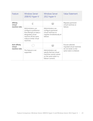 Feature         Windows Server            Windows Server              Value Statement
                2008 R2 Hyper-V           2012 Hyper-V

Affinity                                                              Migrates partnered
virtual                                                               virtual machines at
machine rules                                                         failover.
                Administrators can        Administrators can
                configure a preference    configure partnered
                that attempts to keep a   virtual machines to
                designated virtual        migrate simultaneously at
                machine off the same      failover.
                node as similar virtual
                machines.

Anti-affinity                                                         Ensures selected
virtual                                                               migrated virtual machines
machine rules                                                         do not reside on the
                This feature is not       Administrators can          same node in a failover.
                supported.                specify that two virtual
                                          machines cannot coexist
                                          on the same node in a
                                          failover scenario.




      Feature Comparison: Windows Server 2008 R2 Hyper-V and Windows Server 2012 Hyper-V          23
 