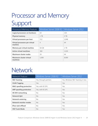 Processor and Memory
Support
Processor/Memory Feature               Windows Server 2008 R2 Windows Server 2012
Logical processors on hardware         64                         320

Physical memory                        1 TB                       4 TB

Virtual processors per host            512                        2,048

Virtual processors per virtual         4                          64
machine

Memory per virtual machine             64 GB                      1 TB

Active virtual machines                384                        1,024

Maximum cluster nodes                  16                         64

Maximum cluster virtual                1,000                      8,000
machines




Network
Network Feature                  Windows Server 2008 R2        Windows Server 2012
NIC Teaming                      Yes, through partners         Yes, Windows NIC Teaming in box

VLAN Tagging                     Yes                           Yes

MAC spoofing protection          Yes, with R2 SP1              Yes

ARP spoofing protection          Yes, with R2 SP1              Yes

SR-IOV networking                No                            Yes

Network QoS                      No                            Yes

Network metering                 No                            Yes

Network monitor modes            No                            Yes

IPsec task offload               No                            Yes

VM Trunk Mode                    No                            Yes




       Feature Comparison: Windows Server 2008 R2 Hyper-V and Windows Server 2012 Hyper-V    24
 