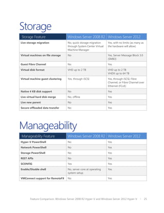 Storage
Storage Feature                    Windows Server 2008 R2 Windows Server 2012
Live storage migration             No, quick storage migration     Yes, with no limits (as many as
                                   through System Center Virtual   the hardware will allow)
                                   Machine Manager

Virtual machines on file storage   No                              Yes, Server Message Block 3.0
                                                                   (SMB3)

Guest Fibre Channel                No                              Yes

Virtual disk format                VHD up to 2 TB                  VHD up to 2 TB
                                                                   VHDX up to 64 TB

Virtual machine guest clustering   Yes, through iSCSI              Yes, through iSCSI, Fibre
                                                                   Channel, or Fibre Channel over
                                                                   Ethernet (FCoE)

Native 4 KB disk support           No                              Yes

Live virtual hard disk merge       No, offline                     Yes

Live new parent                    No                              Yes

Secure offloaded data transfer     No                              Yes




Manageability
Manageability Feature              Windows Server 2008 R2 Windows Server 2012
Hyper-V PowerShell                 No                              Yes

Network PowerShell                 No                              Yes

Storage PowerShell                 No                              Yes

REST APIs                          No                              Yes

SCONFIG                            Yes                             Yes

Enable/Disable shell               No, server core at operating    Yes
                                   system setup

VMConnect support for RemoteFX     No                              Yes




       Feature Comparison: Windows Server 2008 R2 Hyper-V and Windows Server 2012 Hyper-V            25
 