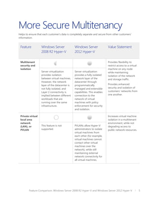 More Secure Multitenancy
Helps to ensure that each customer’s data is completely separate and secure from other customers’
information.


 Feature           Windows Server               Windows Server               Value Statement
                   2008 R2 Hyper-V              2012 Hyper-V

 Multitenant                                                                 Provides flexibility to
 security and                                                                restrict access to a virtual
 isolation                                                                   machine on any node
                   Server virtualization        Server virtualization        while maintaining
                   provides isolation           provides a fully isolated    isolation of the network
                   between virtual machines.    network layer of the         and storage traffic.
                   However, the network         datacenter through
                   layer of the datacenter is   programmatically             Provides enhanced
                   not fully isolated, and      managed and extensible       security and isolation of
                   Layer 2 connectivity is      capabilities. This enables   customers’ networks from
                   implied between different    connection to the            one another.
                   workloads that are           network of virtual
                   running over the same        machines with policy
                   infrastructure.              enforcement for security
                                                and isolation.

 Private virtual                                                             Increases virtual machine
 local area                                                                  isolation in a multitenant
 network                                                                     environment, while not
 (LAN), or         This feature is not          PVLANs allow Hyper-V         degrading access to
 PVLAN             supported.                   administrators to isolate    public network resources.
                                                virtual machines from
                                                each other (for example,
                                                virtual machines cannot
                                                contact other virtual
                                                machines over the
                                                network), while still
                                                maintaining external
                                                network connectivity for
                                                all virtual machines.




        Feature Comparison: Windows Server 2008 R2 Hyper-V and Windows Server 2012 Hyper-V                  5
 