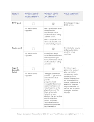 Feature        Windows Server             Windows Server                Value Statement
               2008 R2 Hyper-V            2012 Hyper-V

DHCP guard                                                              Protects against rogue
                                                                        DHCP servers.

               This feature is not        DHCP guard drops server
               supported.                 messages from
                                          unauthorized virtual
                                          machines that are acting
                                          as DHCP servers.
                                          DHCP server traffic from
                                          other virtual switch ports
                                          is automatically dropped.

Router guard                                                            Provides better security
                                                                        and an authorization
                                                                        check for virtual
               This feature is not        Router guard drops            machines.
               supported.                 router advertisement and
                                          redirection messages
                                          from unauthorized virtual
                                          machines that are acting
                                          as routers.

Hyper-V                                                                 Provides an open
Extensible                                                              platform for partners’
Switch                                                                  plug-ins. Unified
               This feature is not        The Hyper-V Extensible        management, easier
               supported.                 Switch is a Layer 2 virtual   support, and core
                                          network switch that           services for extensions
                                          provides                      are provided without
                                          programmatically              charge. For example, all
                                          managed and extensible        extensions have live
                                          capabilities to connect       migration support by
                                          virtual machines to the       default, and no special
                                          physical network. The         coding for services is
                                          Hyper-V Extensible            required.
                                          Switch is an open
                                          platform that lets vendors
                                          provide extensions
                                          written to standard
                                          Windows application
                                          programming interface
                                          (API) frameworks.



      Feature Comparison: Windows Server 2008 R2 Hyper-V and Windows Server 2012 Hyper-V           6
 