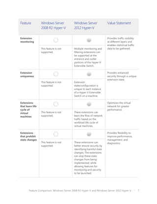Feature           Windows Server           Windows Server              Value Statement
                  2008 R2 Hyper-V          2012 Hyper-V

Extension                                                              Provides traffic visibility
monitoring                                                             at different layers and
                                                                       enables statistical traffic
                  This feature is not      Multiple monitoring and     data to be gathered.
                  supported.               filtering extensions can
                                           be supported at the
                                           entrance and outlet
                                           portions of the Hyper-V
                                           Extensible Switch.

Extension                                                              Provides enhanced
uniqueness                                                             security through a unique
                                                                       extension state.
                  This feature is not      Extension
                  supported.               state/configuration is
                                           unique to each instance
                                           of a Hyper-V Extensible
                                           Switch on a machine.

Extensions                                                             Optimizes the virtual
that learn life                                                        network for greater
cycle of                                                               performance.
virtual           This feature is not      These extensions can
machines          supported.               learn the flow of network
                                           traffic based on the
                                           workload life cycle of
                                           virtual machines.

Extensions                                                             Provides flexibility to
that prohibit                                                          improve performance,
state changes                                                          management, and
                  This feature is not      These extensions can        diagnostics.
                  supported.               better ensure security by
                                           identifying harmful state
                                           changes. The extensions
                                           can stop these state
                                           changes from being
                                           implemented, while
                                           allowing features for
                                           monitoring and security
                                           to be launched.




       Feature Comparison: Windows Server 2008 R2 Hyper-V and Windows Server 2012 Hyper-V            7
 