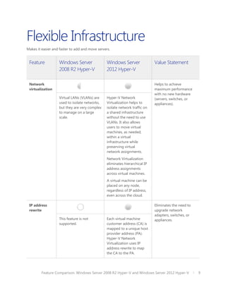 Flexible Infrastructure
Makes it easier and faster to add and move servers.


 Feature           Windows Server                Windows Server               Value Statement
                   2008 R2 Hyper-V               2012 Hyper-V

 Network                                                                      Helps to achieve
 virtualization                                                               maximum performance
                                                                              with no new hardware
                   Virtual LANs (VLANs) are      Hyper-V Network              (servers, switches, or
                   used to isolate networks,     Virtualization helps to      appliances).
                   but they are very complex     isolate network traffic on
                   to manage on a large          a shared infrastructure
                   scale.                        without the need to use
                                                 VLANs. It also allows
                                                 users to move virtual
                                                 machines, as needed,
                                                 within a virtual
                                                 infrastructure while
                                                 preserving virtual
                                                 network assignments.
                                                 Network Virtualization
                                                 eliminates hierarchical IP
                                                 address assignments
                                                 across virtual machines.
                                                 A virtual machine can be
                                                 placed on any node,
                                                 regardless of IP address,
                                                 even across the cloud.

 IP address                                                                   Eliminates the need to
 rewrite                                                                      upgrade network
                                                                              adapters, switches, or
                   This feature is not           Each virtual machine         appliances.
                   supported.                    customer address (CA) is
                                                 mapped to a unique host
                                                 provider address (PA).
                                                 Hyper-V Network
                                                 Virtualization uses IP
                                                 address rewrite to map
                                                 the CA to the PA.




         Feature Comparison: Windows Server 2008 R2 Hyper-V and Windows Server 2012 Hyper-V            9
 